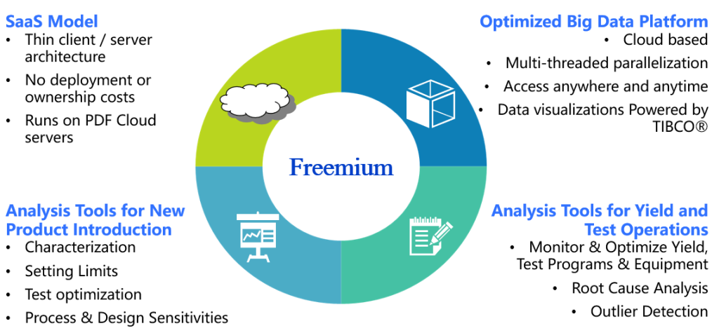 freemium